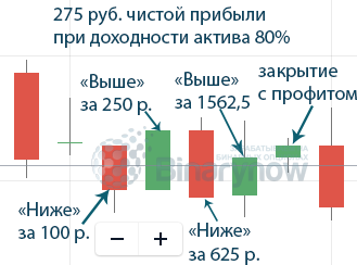 Торговля по системе Родео